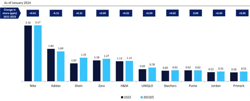 shein market changes with other fast fashion brands