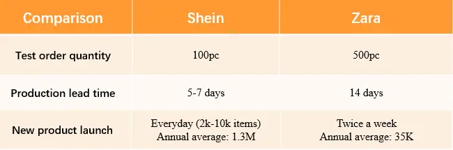 shein vs zara in new product launch