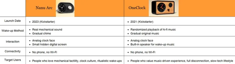 Comparison between Nanu Alarm Clock and OneClock